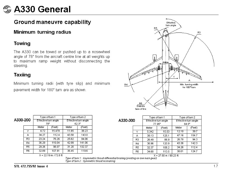A330 General 1.7 Minimum turning radius  Towing The A330 can be towed or